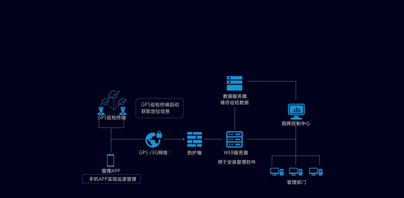GPS巡检系统概述