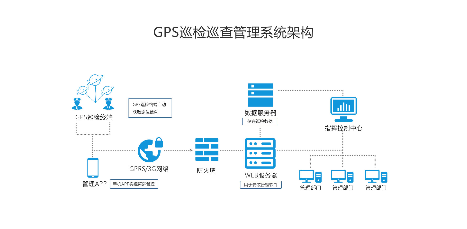 GPS巡检巡查管理系统架构