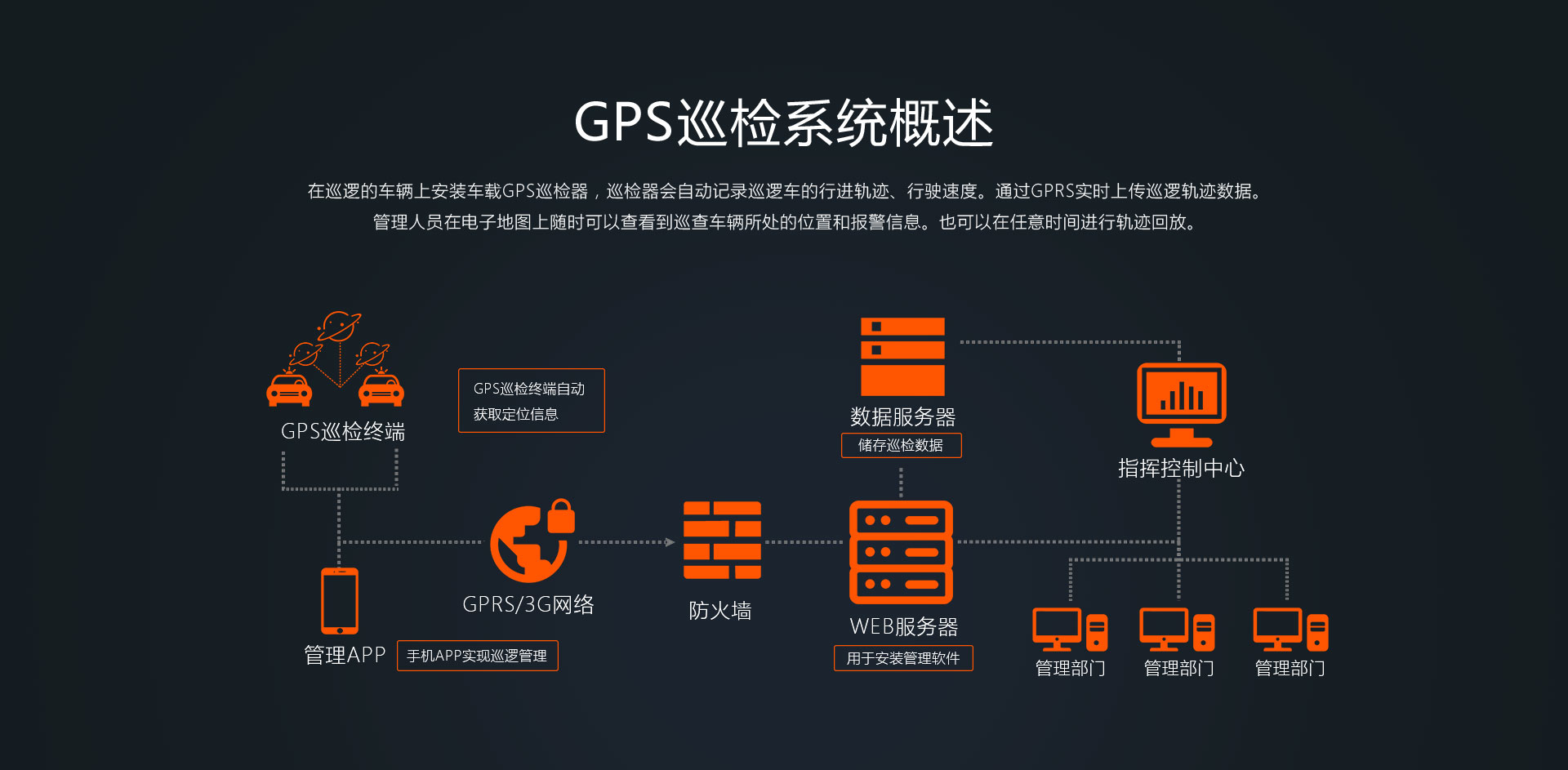 GPS巡检系统概述