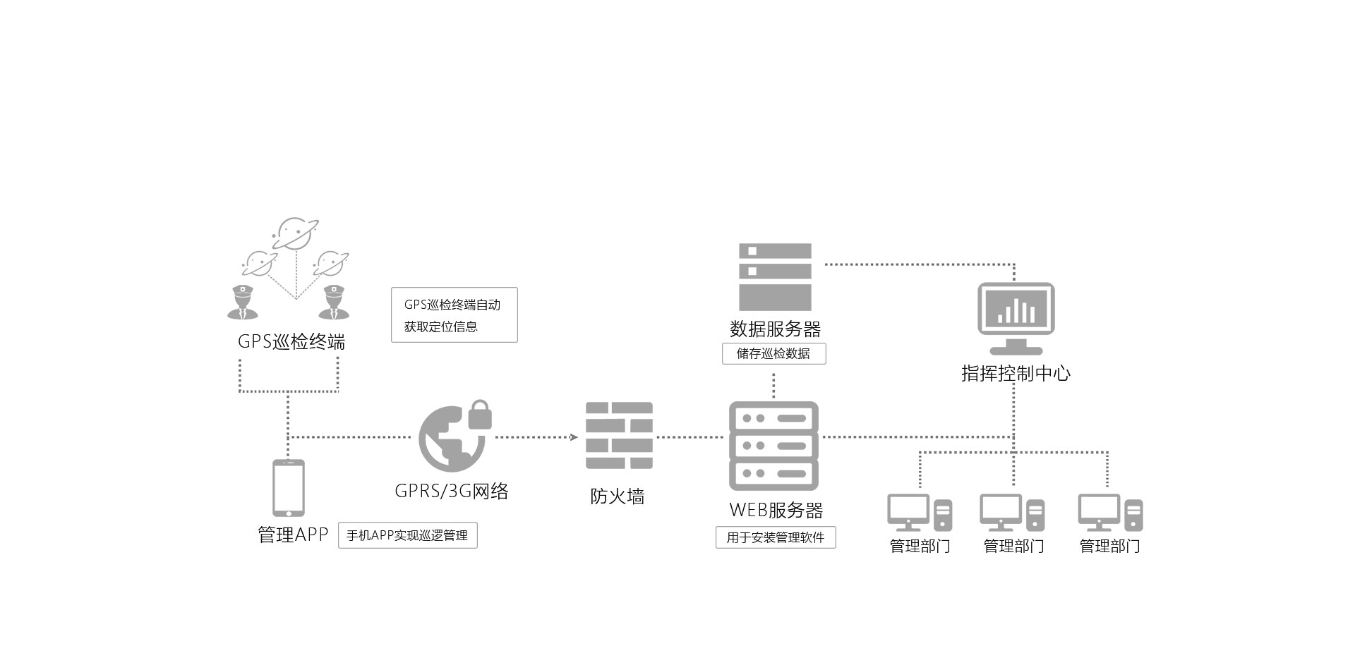 石油燃气巡检系统