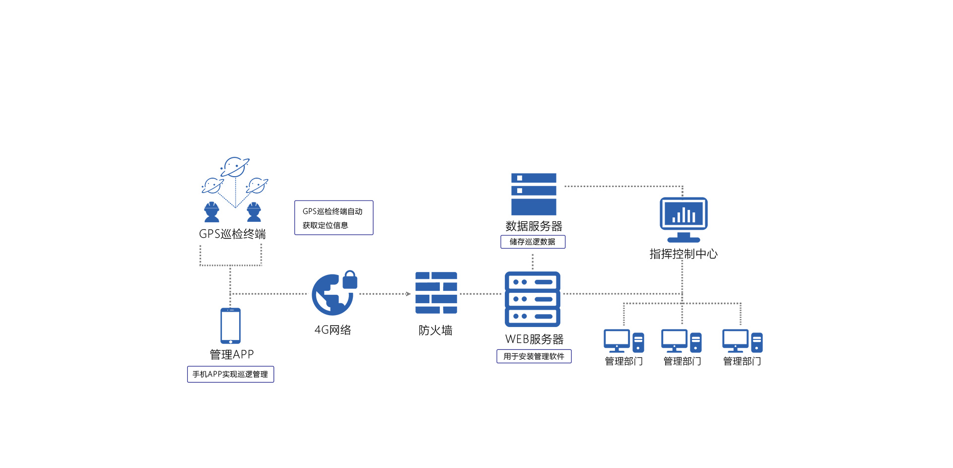 通信巡检系统