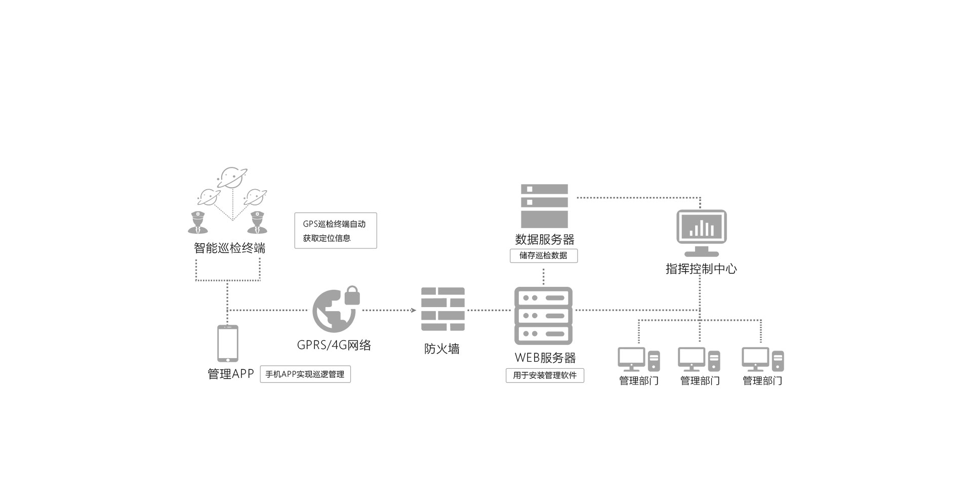 石油燃气巡检解决方案