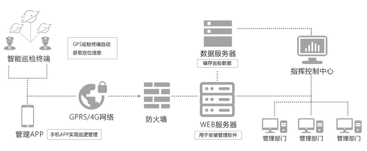 智能管网巡检系统